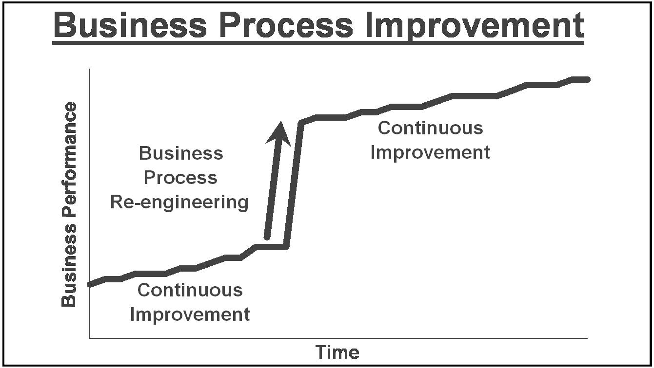 Organizational initiatives reengineering essay